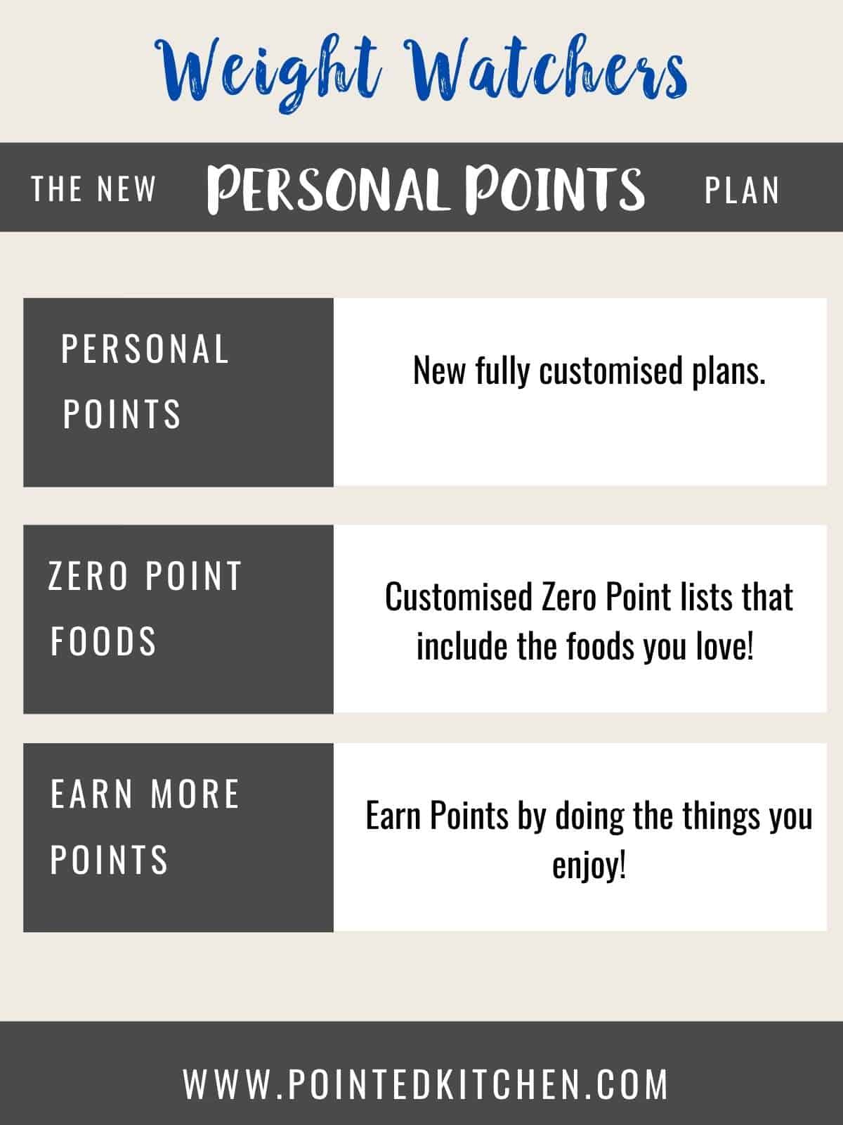 A graphic showing some of the main points of the Weight Watchers Personal Points plan.